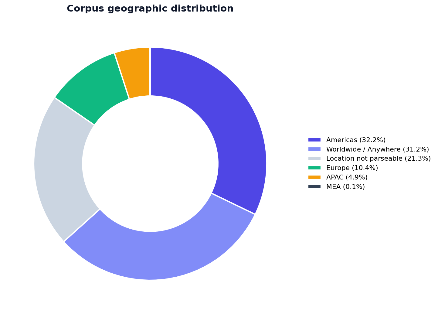 Corpus geographic distribution: Americas 2,844 (32.2%), Worldwide/Anywhere 2,753 (31.2%), Location not parseable 1,879 (21.3%), Europe 918 (10.4%), APAC 436 (4.9%), MEA 5 (0.1%).