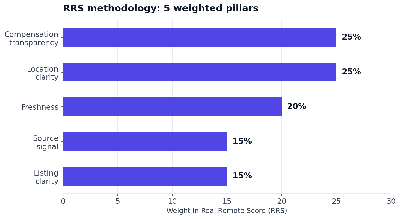 RRS methodology, 5 weighted pillars: Compensation transparency 25%, Location clarity 25%, Freshness 20%, Source signal 15%, Listing clarity 15%.