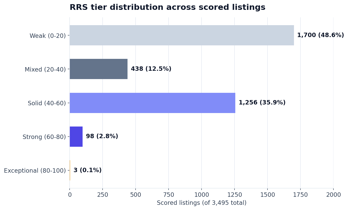 RRS tier distribution across 3,495 scored listings: Weak (0-20) 1,700 listings, Solid (40-60) 1,256, Mixed (20-40) 438, Strong (60-80) 98, Exceptional (80-100) 3.