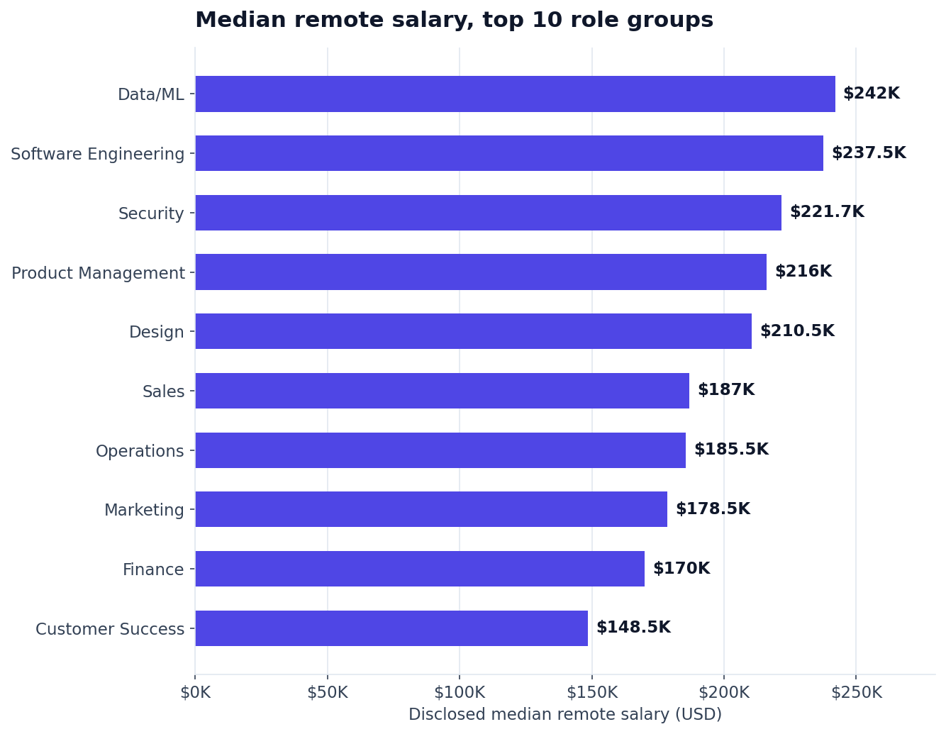 Disclosed median remote salary, top 10 role groups: Data/ML $242K, Software Engineering $237.5K, Security $222K, Product Management $216K, Design $211K, Sales $187K, Operations $186K, Marketing $179K, Finance $170K, Customer Success $149K.