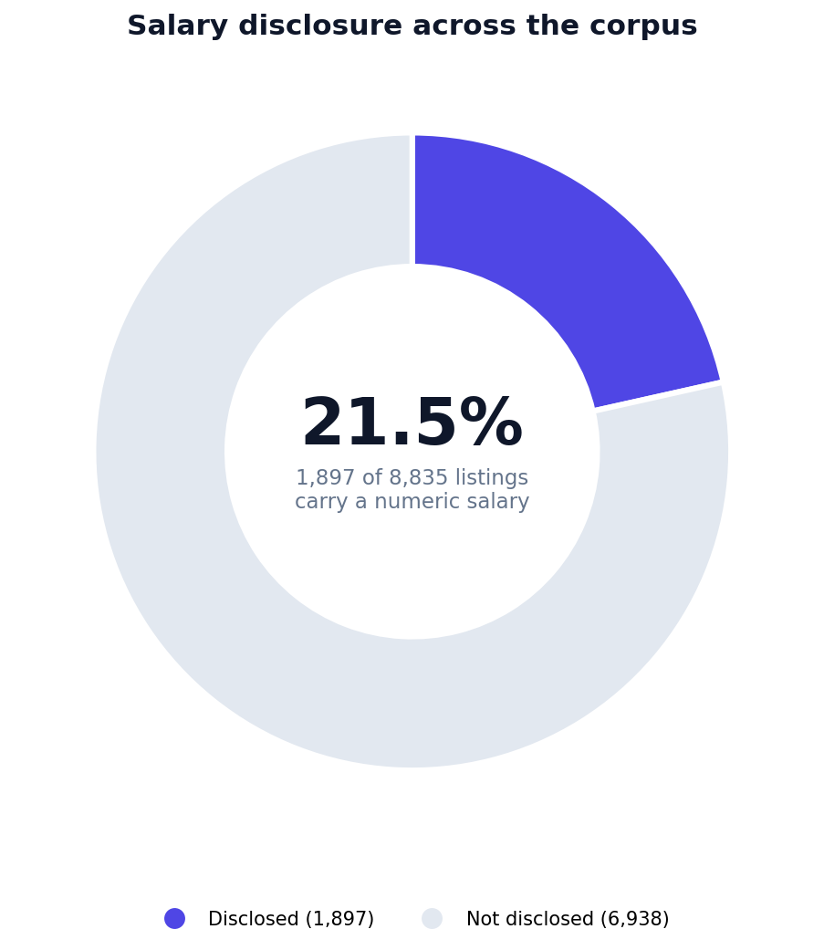 Salary disclosure split: 21.5% of listings (1,897) carry a verifiable numeric salary range; 78.5% (6,938) rely on free-text language or omit compensation.